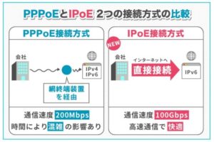 PPPoEとIPoE