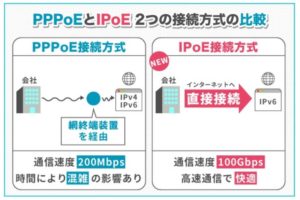 PPPoEとIPoE