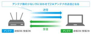 ルーター　アンテナ数